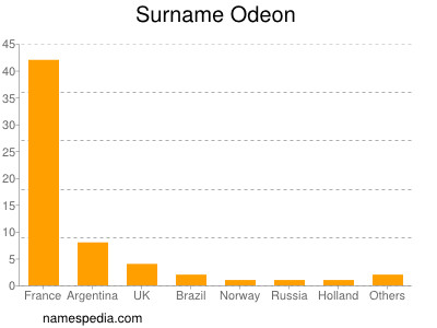 Surname Odeon