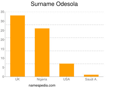Surname Odesola