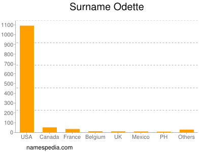 Surname Odette