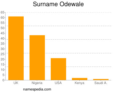 Surname Odewale