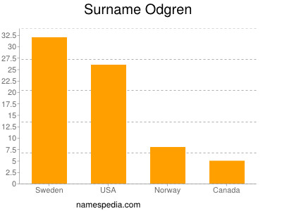 Surname Odgren