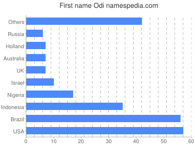 Given name Odi
