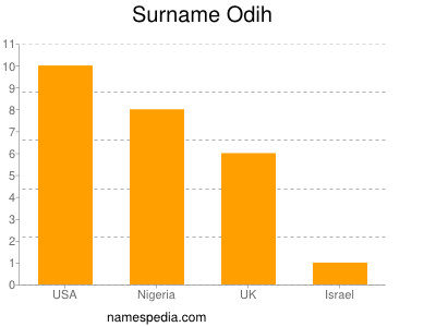 Surname Odih