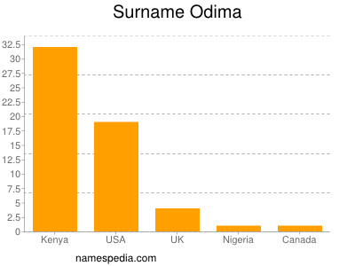 Surname Odima