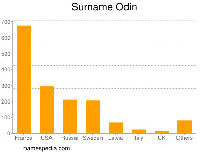 Surname Odin