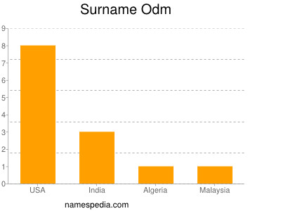 Surname Odm