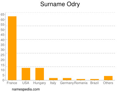 Surname Odry