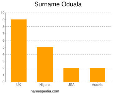 Surname Oduala