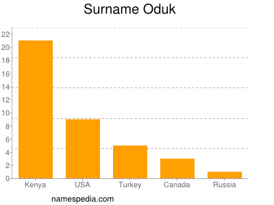 Surname Oduk