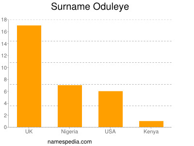 Surname Oduleye