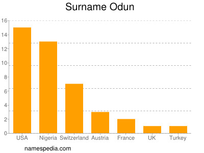 Surname Odun