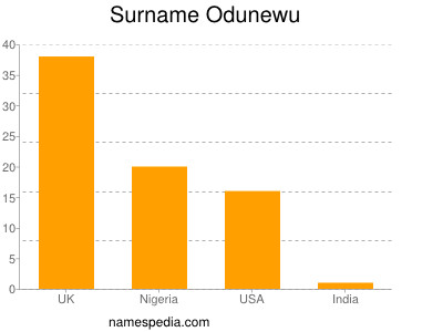 Surname Odunewu