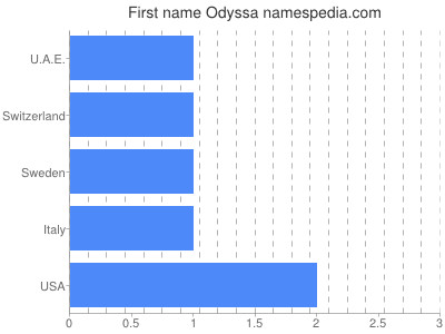 Given name Odyssa
