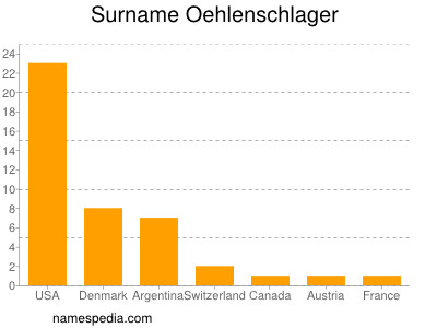 Surname Oehlenschlager