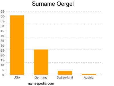 Surname Oergel