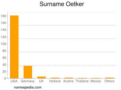 Surname Oetker