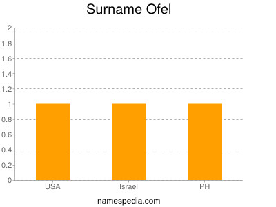 Surname Ofel