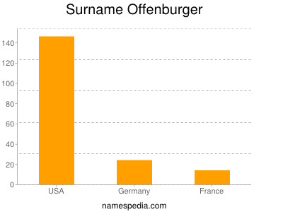 Surname Offenburger