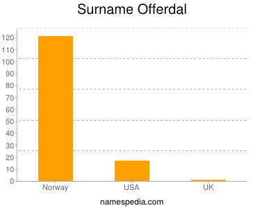 Surname Offerdal