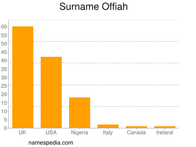 Surname Offiah