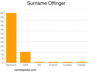 Surname Offinger