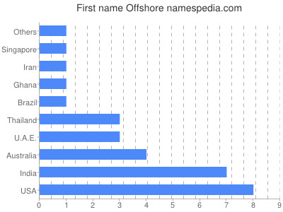 Given name Offshore
