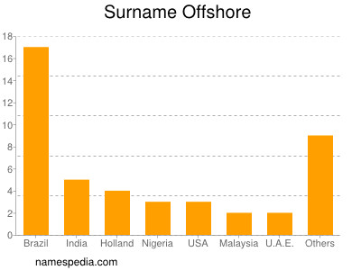 Surname Offshore