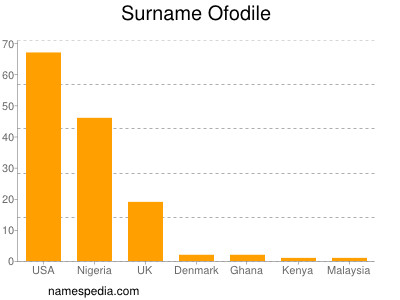 Surname Ofodile