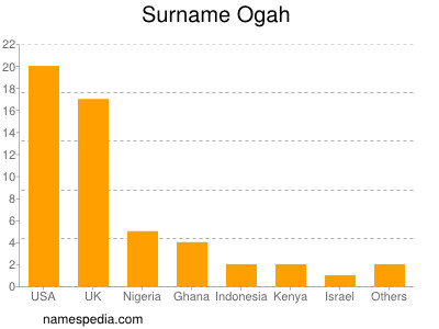 Surname Ogah