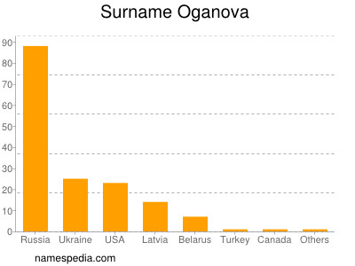 Surname Oganova