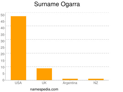 Surname Ogarra