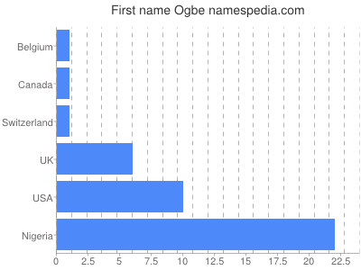 Given name Ogbe