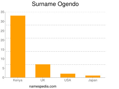 Surname Ogendo