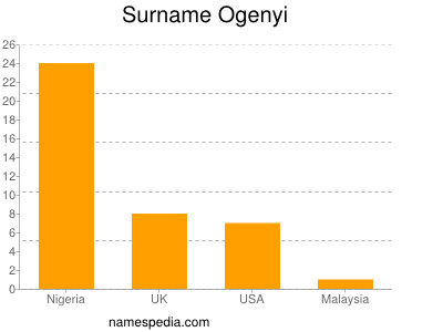 Surname Ogenyi