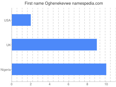 Given name Oghenekevwe