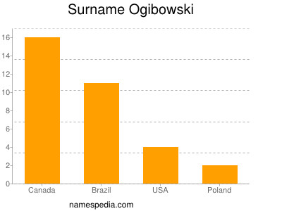 Surname Ogibowski