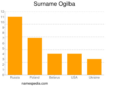 Surname Ogilba