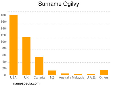 Surname Ogilvy