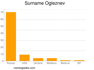 Surname Ogleznev