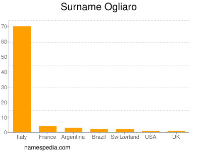 Surname Ogliaro