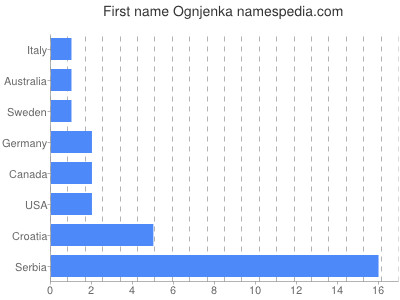 Given name Ognjenka