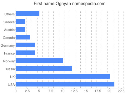 Given name Ognyan