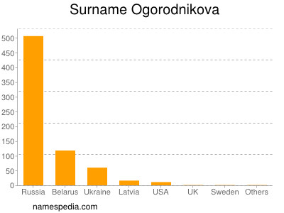Surname Ogorodnikova