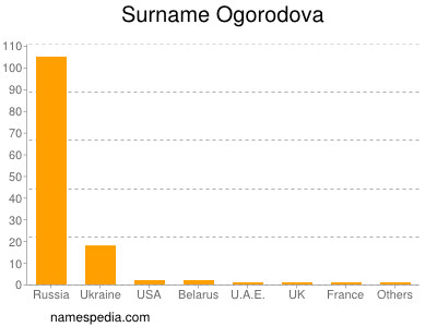 Surname Ogorodova