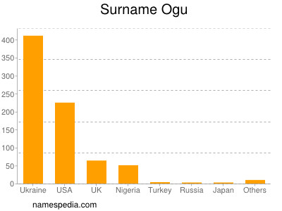 Surname Ogu