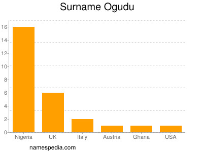 Surname Ogudu