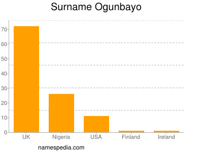 Surname Ogunbayo