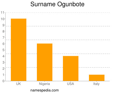 Surname Ogunbote