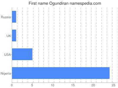 Given name Ogundiran