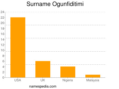 Surname Ogunfiditimi
